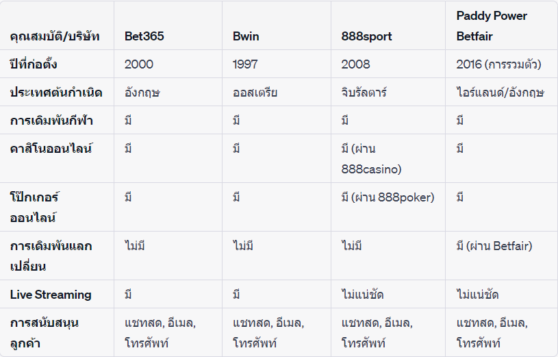 ตารางเปรียบเทียบ เว็บพนันใหญ่ที่สุดในโลก